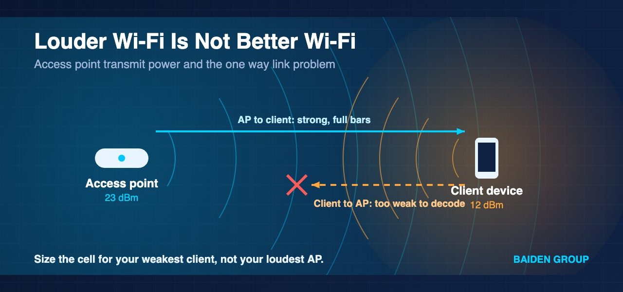 Access point transmit power mismatch between a loud AP and a low power client device